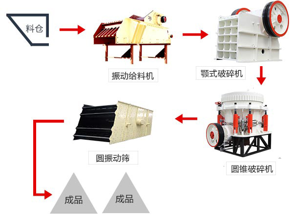 大型石子破碎機(jī)廠家生產(chǎn)線的配置與價格